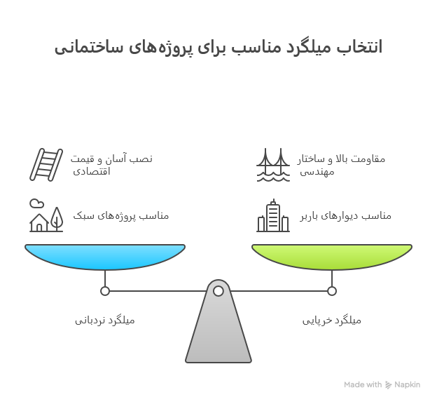 تفاوت میلگرد بستر نردبانی و خرپایی