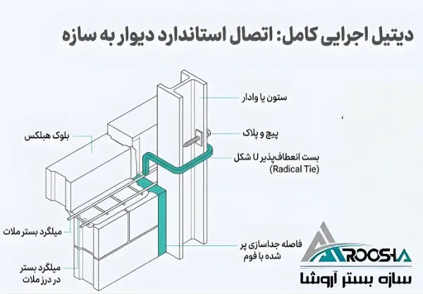 اجرای وال پست بلوک هبلکس