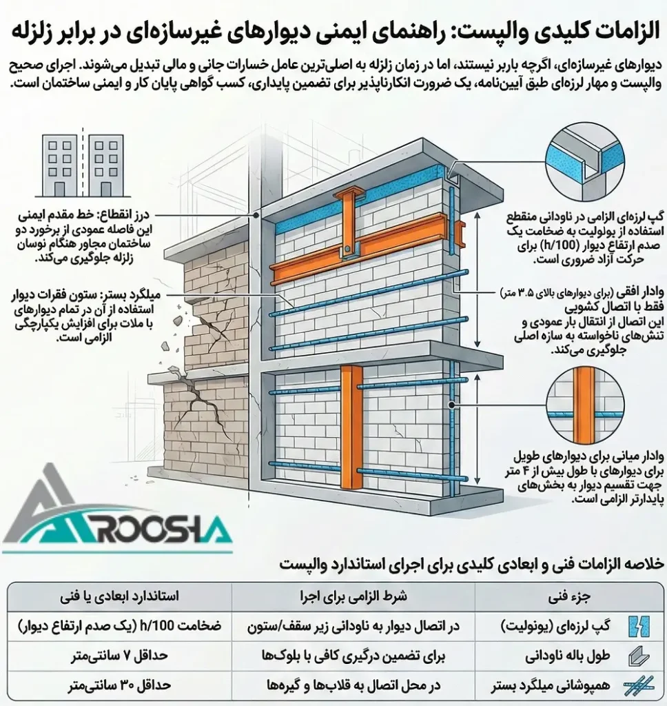 اجرای وال‌ پست در ساختمان‌های مجاور