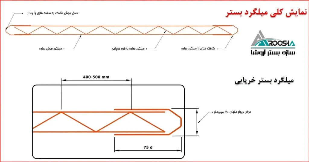 نصب میلگرد بستر در اجرا وال پست آجر