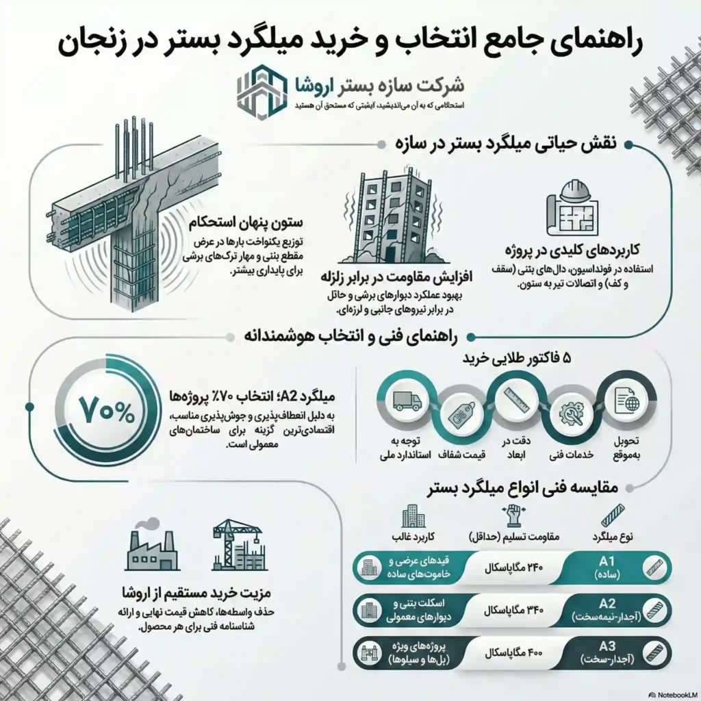 خرید میلگرد بستر در زنجان
