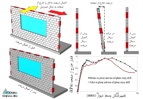 نمودار اثر دریفت خارج از صفحه بر ظرفیت خمش دیوار سازه بستر آروشا