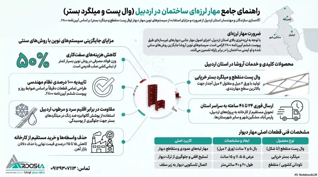 خرید وال پست در استان اردبیل