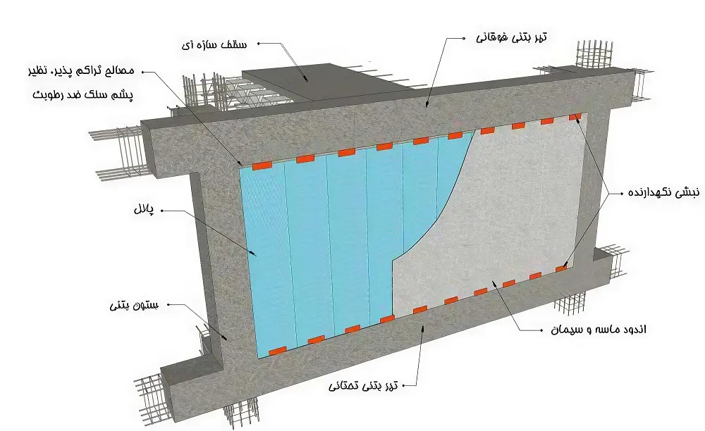 دیتایل کلی اجرای والپست دیوار پانلی شرکت آروشا مطابق ضوابط ۲۸۰۰