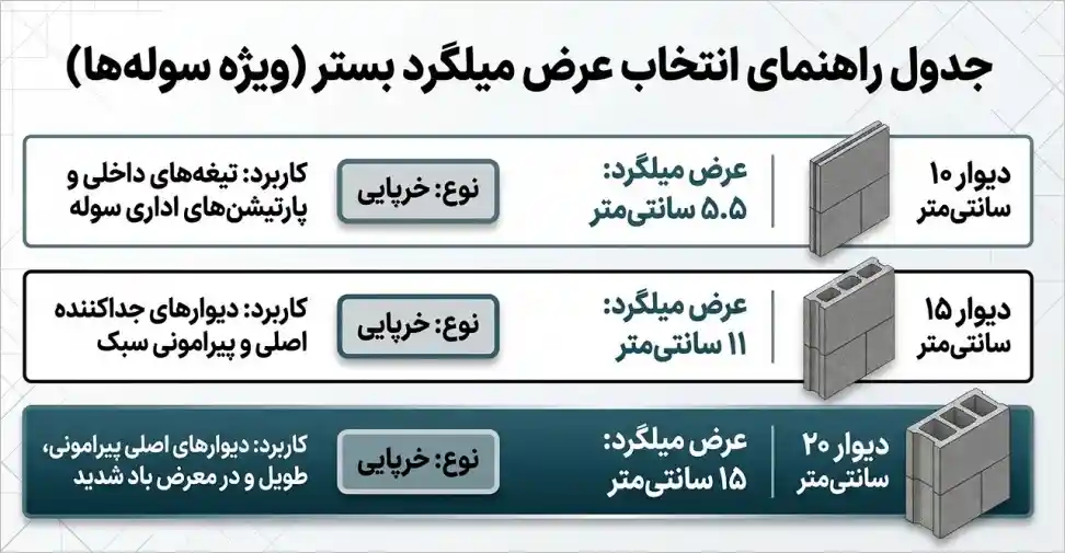 جدول راهنمای انتخاب عرض میلگرد بستر خرپایی متناسب با ضخامت دیوارهای سوله صنعتی