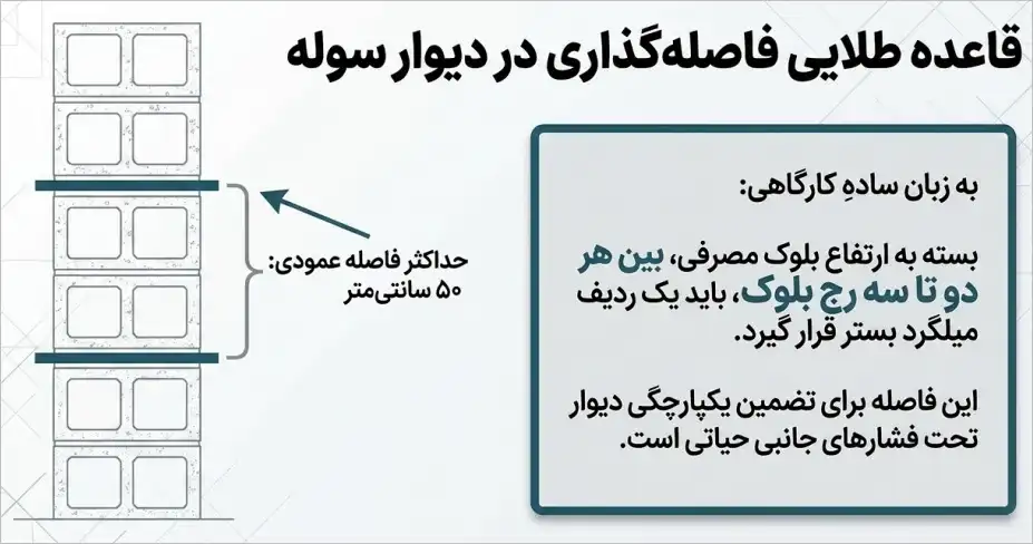 فاصله‌گذاری استاندارد و قاعده اجرای میلگرد بستر هر دو تا سه رج بلوک در دیوارهای سوله