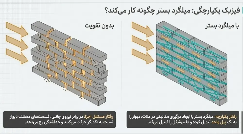 میلگرد بستر و جلوگیری از خمش دیوار