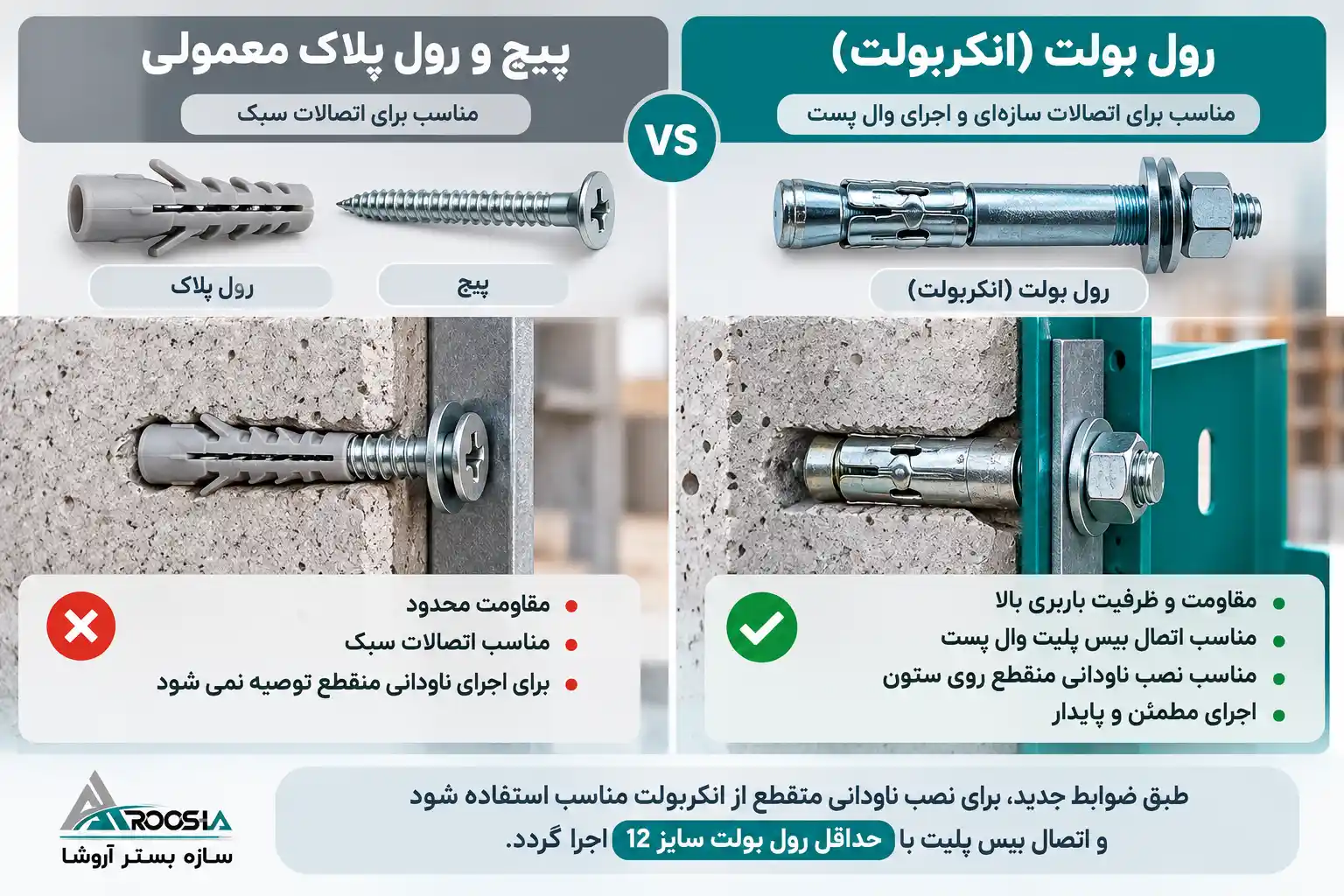 مقایسه پیچ و رول پلاک با رول بولت برای نصب ناودانی منقطع و وال پست