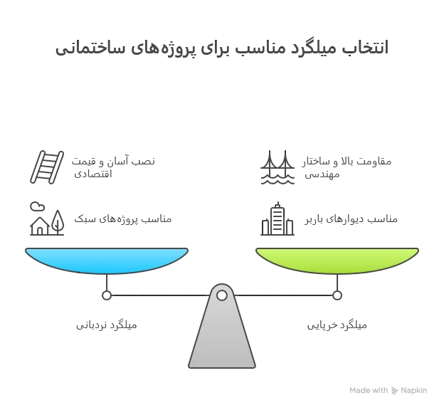 تفاوت میلگرد بستر نردبانی و خرپایی